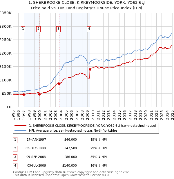 1, SHERBROOKE CLOSE, KIRKBYMOORSIDE, YORK, YO62 6LJ: Price paid vs HM Land Registry's House Price Index