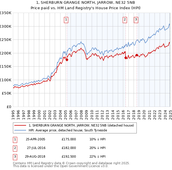 1, SHERBURN GRANGE NORTH, JARROW, NE32 5NB: Price paid vs HM Land Registry's House Price Index
