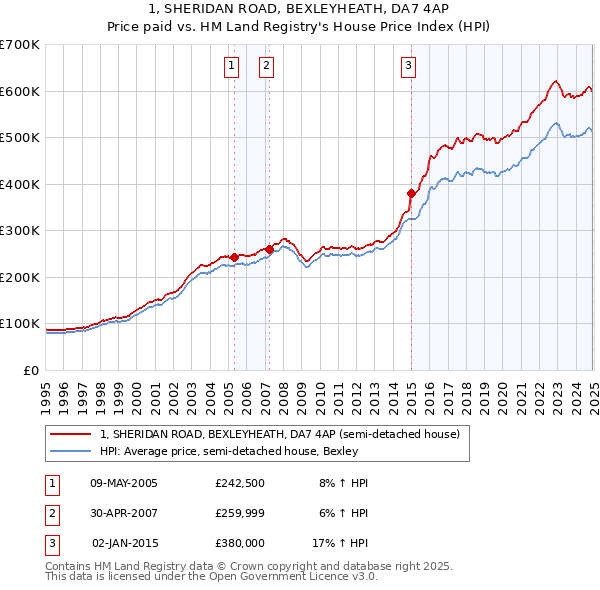 1, SHERIDAN ROAD, BEXLEYHEATH, DA7 4AP: Price paid vs HM Land Registry's House Price Index