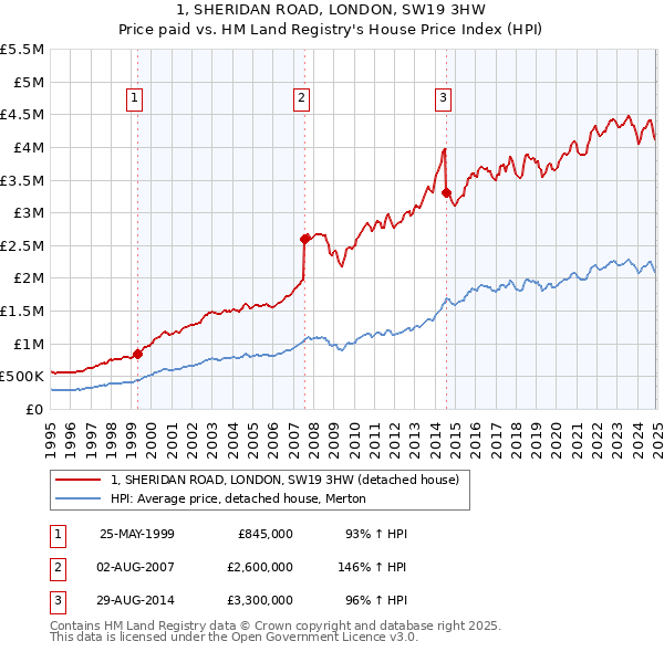 1, SHERIDAN ROAD, LONDON, SW19 3HW: Price paid vs HM Land Registry's House Price Index