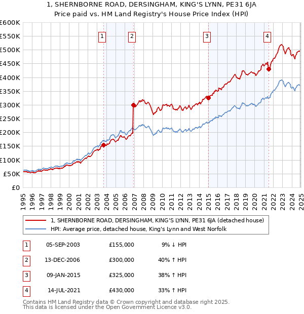 1, SHERNBORNE ROAD, DERSINGHAM, KING'S LYNN, PE31 6JA: Price paid vs HM Land Registry's House Price Index