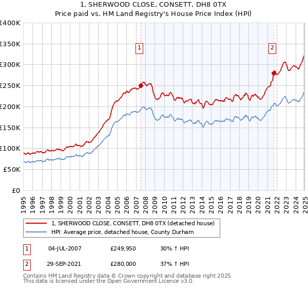 1, SHERWOOD CLOSE, CONSETT, DH8 0TX: Price paid vs HM Land Registry's House Price Index