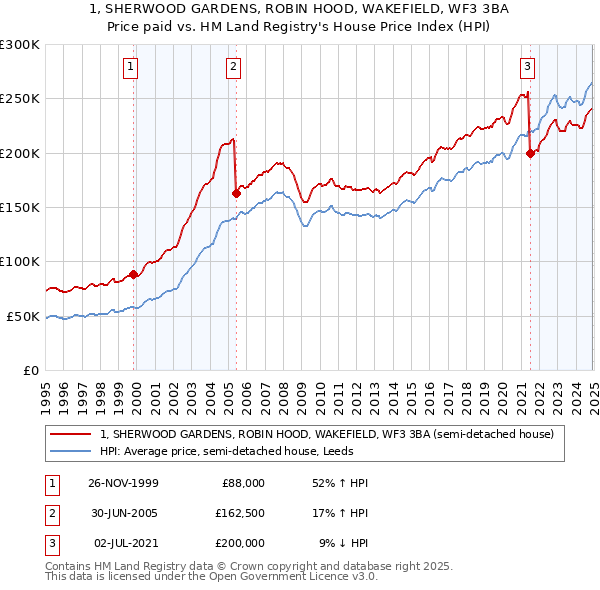 1, SHERWOOD GARDENS, ROBIN HOOD, WAKEFIELD, WF3 3BA: Price paid vs HM Land Registry's House Price Index
