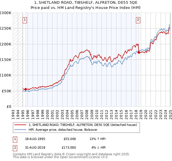 1, SHETLAND ROAD, TIBSHELF, ALFRETON, DE55 5QE: Price paid vs HM Land Registry's House Price Index