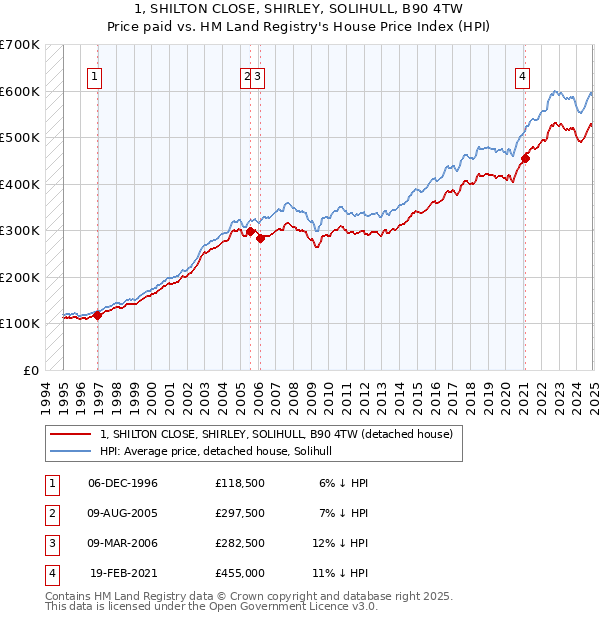 1, SHILTON CLOSE, SHIRLEY, SOLIHULL, B90 4TW: Price paid vs HM Land Registry's House Price Index