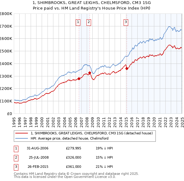 1, SHIMBROOKS, GREAT LEIGHS, CHELMSFORD, CM3 1SG: Price paid vs HM Land Registry's House Price Index