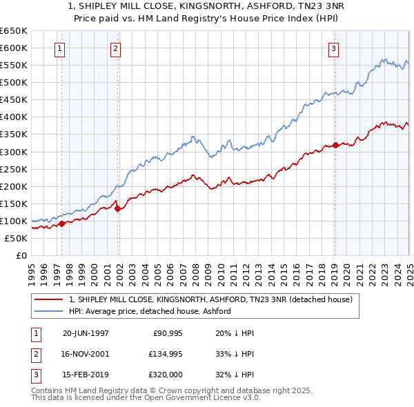 1, SHIPLEY MILL CLOSE, KINGSNORTH, ASHFORD, TN23 3NR: Price paid vs HM Land Registry's House Price Index