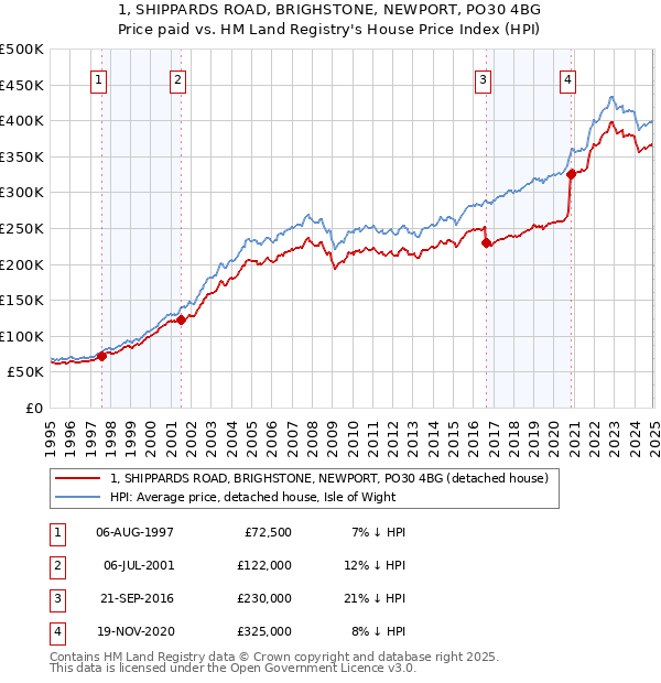 1, SHIPPARDS ROAD, BRIGHSTONE, NEWPORT, PO30 4BG: Price paid vs HM Land Registry's House Price Index