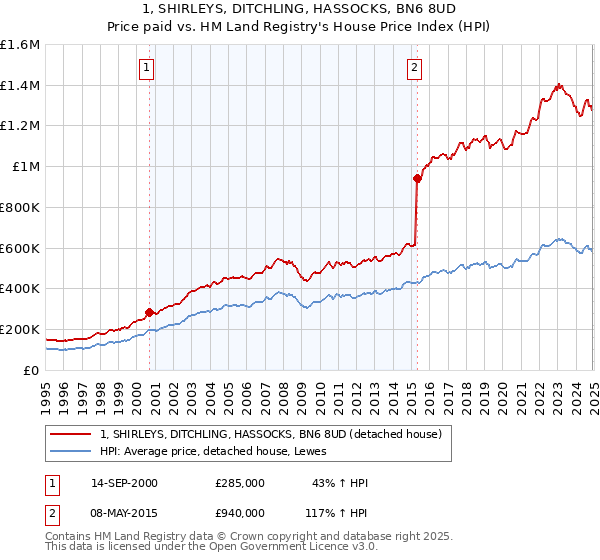 1, SHIRLEYS, DITCHLING, HASSOCKS, BN6 8UD: Price paid vs HM Land Registry's House Price Index