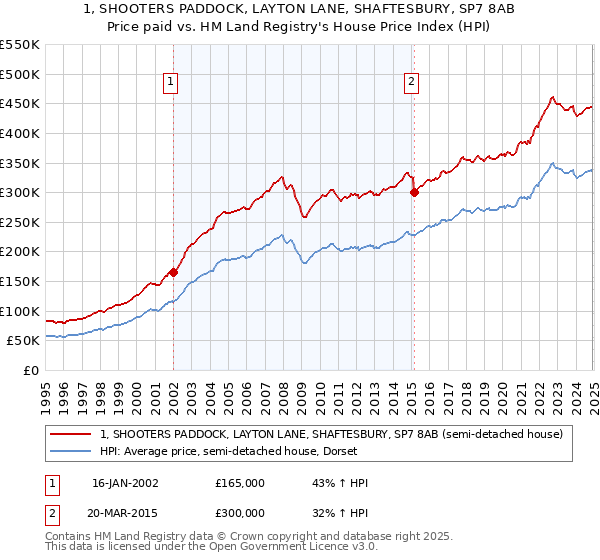 1, SHOOTERS PADDOCK, LAYTON LANE, SHAFTESBURY, SP7 8AB: Price paid vs HM Land Registry's House Price Index