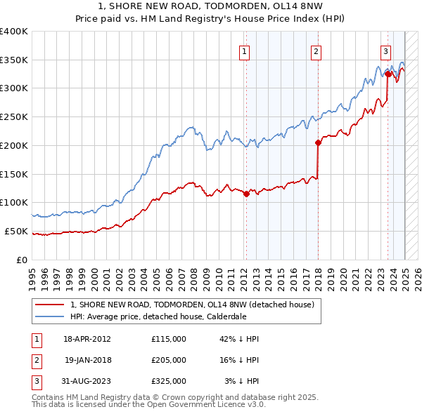1, SHORE NEW ROAD, TODMORDEN, OL14 8NW: Price paid vs HM Land Registry's House Price Index