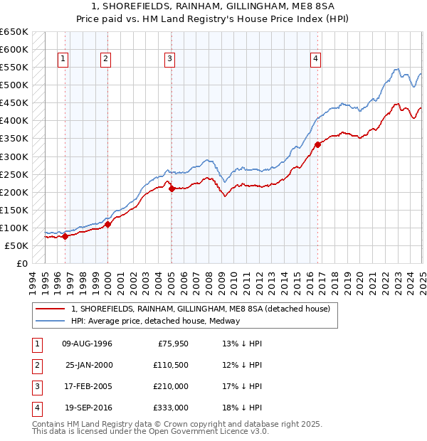 1, SHOREFIELDS, RAINHAM, GILLINGHAM, ME8 8SA: Price paid vs HM Land Registry's House Price Index