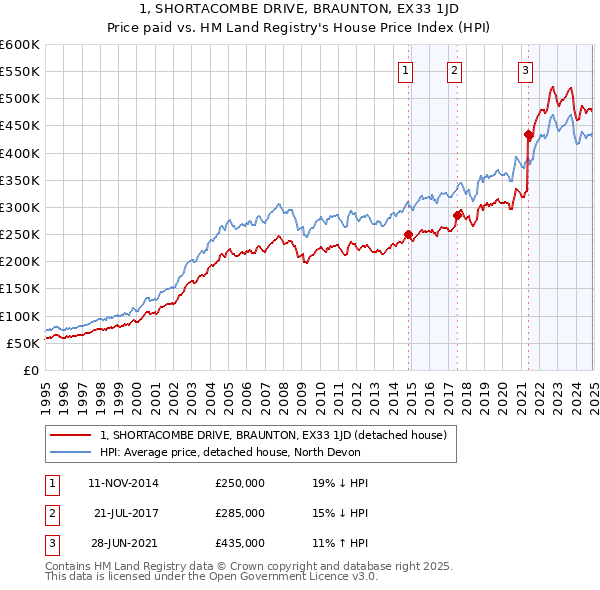 1, SHORTACOMBE DRIVE, BRAUNTON, EX33 1JD: Price paid vs HM Land Registry's House Price Index