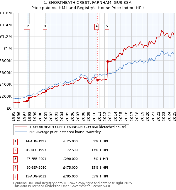 1, SHORTHEATH CREST, FARNHAM, GU9 8SA: Price paid vs HM Land Registry's House Price Index
