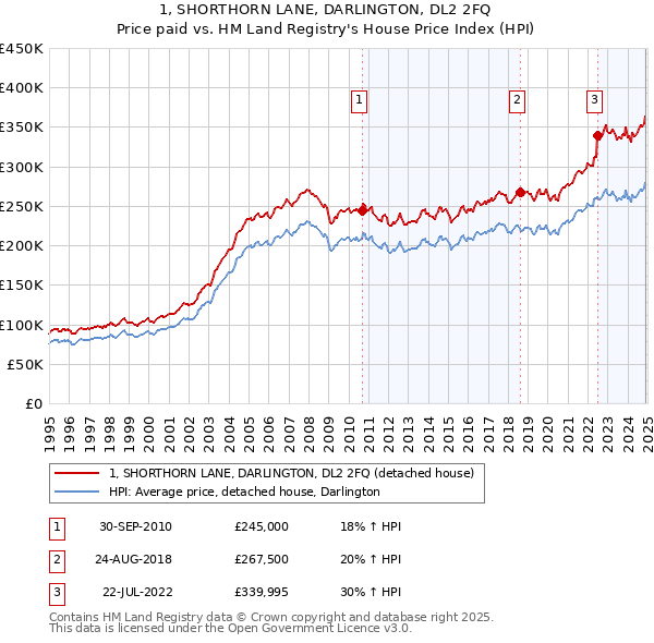 1, SHORTHORN LANE, DARLINGTON, DL2 2FQ: Price paid vs HM Land Registry's House Price Index