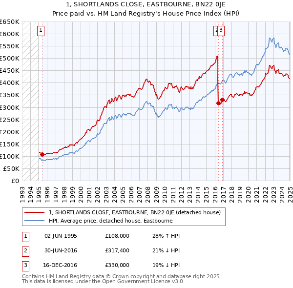 1, SHORTLANDS CLOSE, EASTBOURNE, BN22 0JE: Price paid vs HM Land Registry's House Price Index