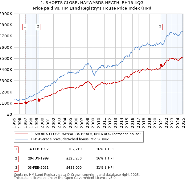 1, SHORTS CLOSE, HAYWARDS HEATH, RH16 4QG: Price paid vs HM Land Registry's House Price Index