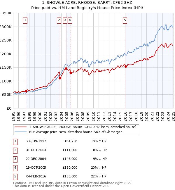1, SHOWLE ACRE, RHOOSE, BARRY, CF62 3HZ: Price paid vs HM Land Registry's House Price Index