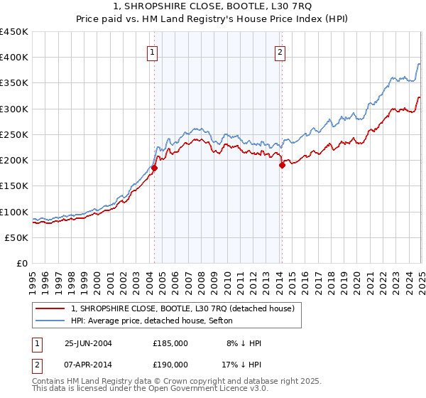 1, SHROPSHIRE CLOSE, BOOTLE, L30 7RQ: Price paid vs HM Land Registry's House Price Index