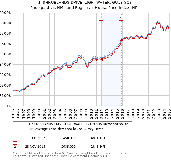 1, SHRUBLANDS DRIVE, LIGHTWATER, GU18 5QS: Price paid vs HM Land Registry's House Price Index