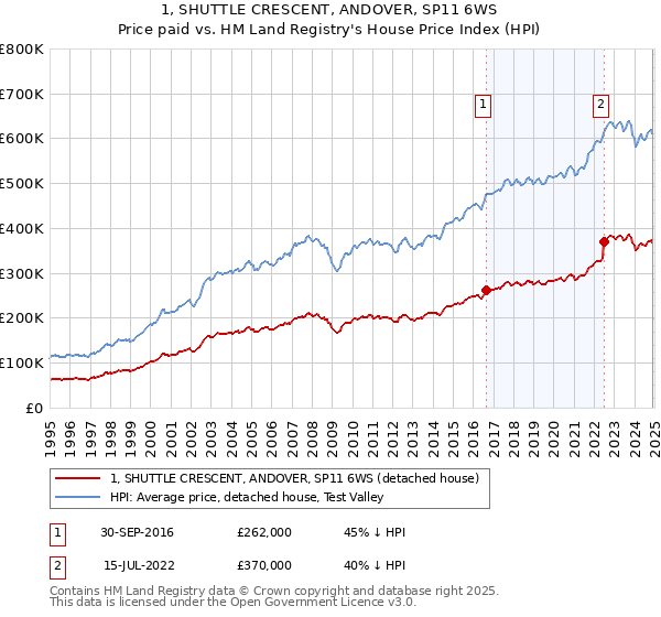 1, SHUTTLE CRESCENT, ANDOVER, SP11 6WS: Price paid vs HM Land Registry's House Price Index