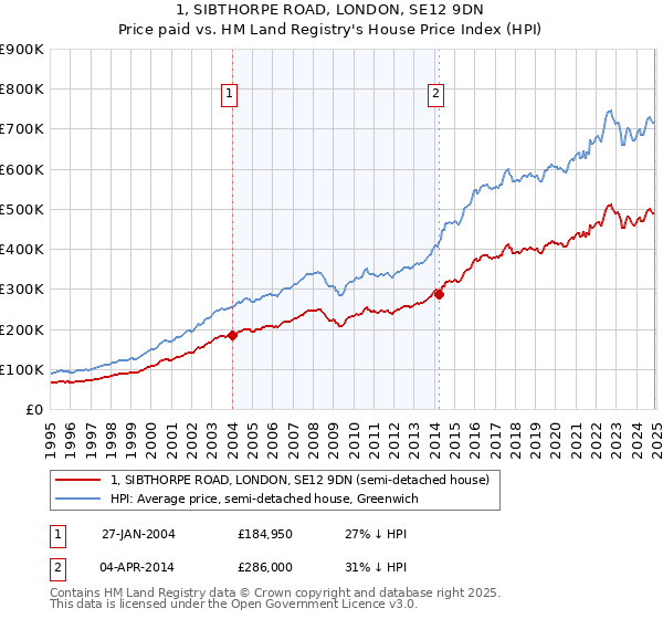 1, SIBTHORPE ROAD, LONDON, SE12 9DN: Price paid vs HM Land Registry's House Price Index