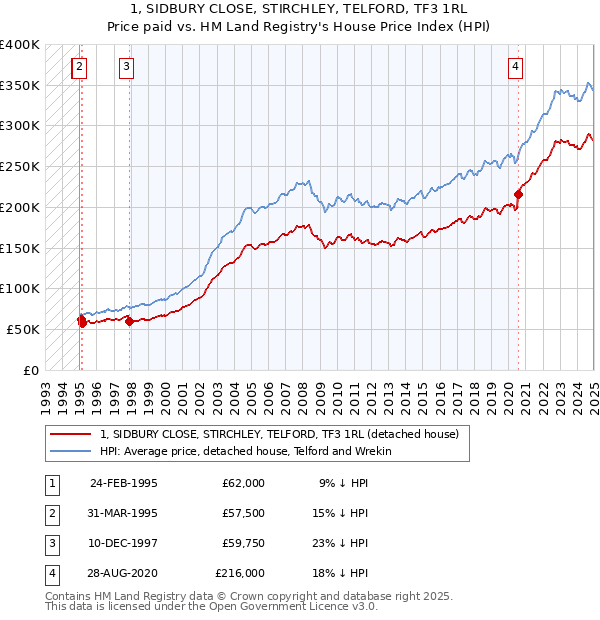 1, SIDBURY CLOSE, STIRCHLEY, TELFORD, TF3 1RL: Price paid vs HM Land Registry's House Price Index