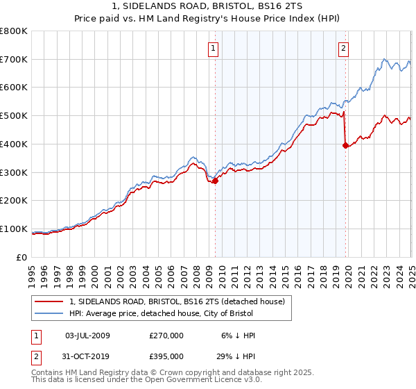 1, SIDELANDS ROAD, BRISTOL, BS16 2TS: Price paid vs HM Land Registry's House Price Index