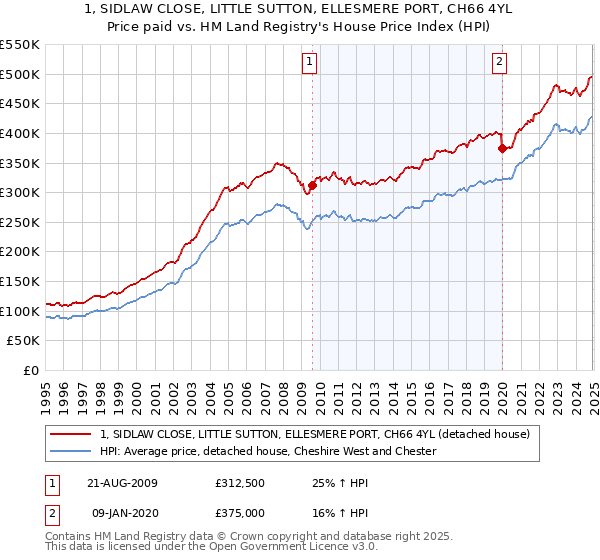 1, SIDLAW CLOSE, LITTLE SUTTON, ELLESMERE PORT, CH66 4YL: Price paid vs HM Land Registry's House Price Index