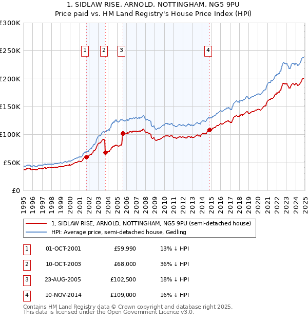 1, SIDLAW RISE, ARNOLD, NOTTINGHAM, NG5 9PU: Price paid vs HM Land Registry's House Price Index
