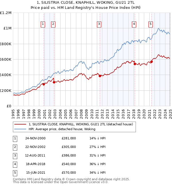 1, SILISTRIA CLOSE, KNAPHILL, WOKING, GU21 2TL: Price paid vs HM Land Registry's House Price Index