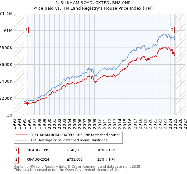 1, SILKHAM ROAD, OXTED, RH8 0NP: Price paid vs HM Land Registry's House Price Index