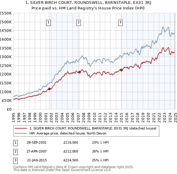 1, SILVER BIRCH COURT, ROUNDSWELL, BARNSTAPLE, EX31 3RJ: Price paid vs HM Land Registry's House Price Index