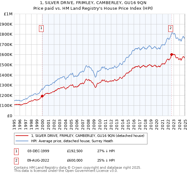 1, SILVER DRIVE, FRIMLEY, CAMBERLEY, GU16 9QN: Price paid vs HM Land Registry's House Price Index