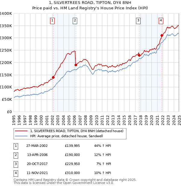 1, SILVERTREES ROAD, TIPTON, DY4 8NH: Price paid vs HM Land Registry's House Price Index