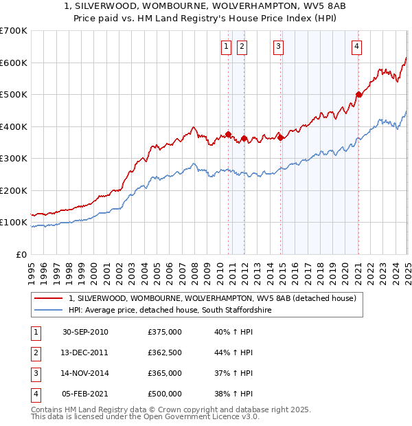 1, SILVERWOOD, WOMBOURNE, WOLVERHAMPTON, WV5 8AB: Price paid vs HM Land Registry's House Price Index