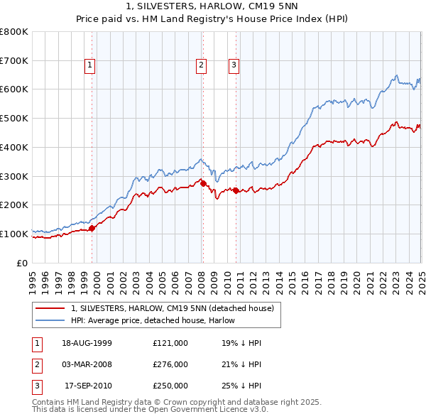 1, SILVESTERS, HARLOW, CM19 5NN: Price paid vs HM Land Registry's House Price Index