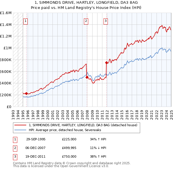 1, SIMMONDS DRIVE, HARTLEY, LONGFIELD, DA3 8AG: Price paid vs HM Land Registry's House Price Index