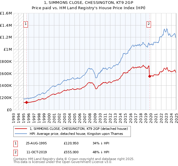 1, SIMMONS CLOSE, CHESSINGTON, KT9 2GP: Price paid vs HM Land Registry's House Price Index