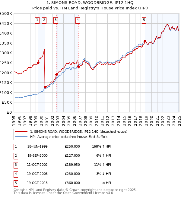 1, SIMONS ROAD, WOODBRIDGE, IP12 1HQ: Price paid vs HM Land Registry's House Price Index