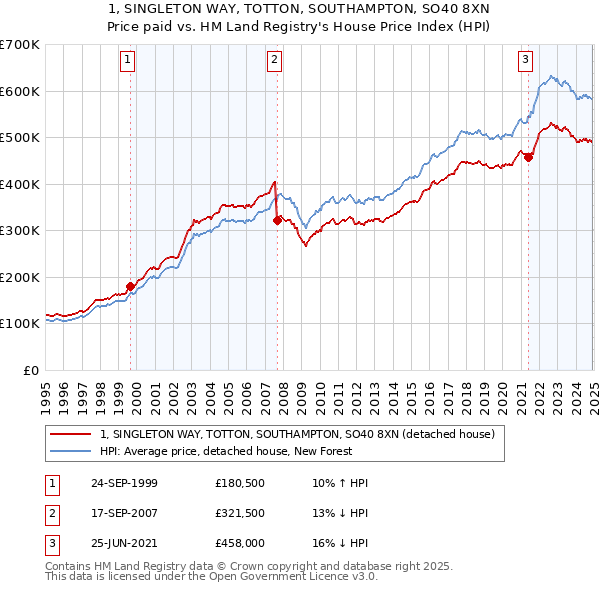 1, SINGLETON WAY, TOTTON, SOUTHAMPTON, SO40 8XN: Price paid vs HM Land Registry's House Price Index