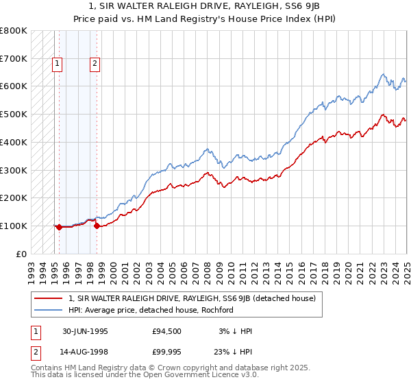 1, SIR WALTER RALEIGH DRIVE, RAYLEIGH, SS6 9JB: Price paid vs HM Land Registry's House Price Index