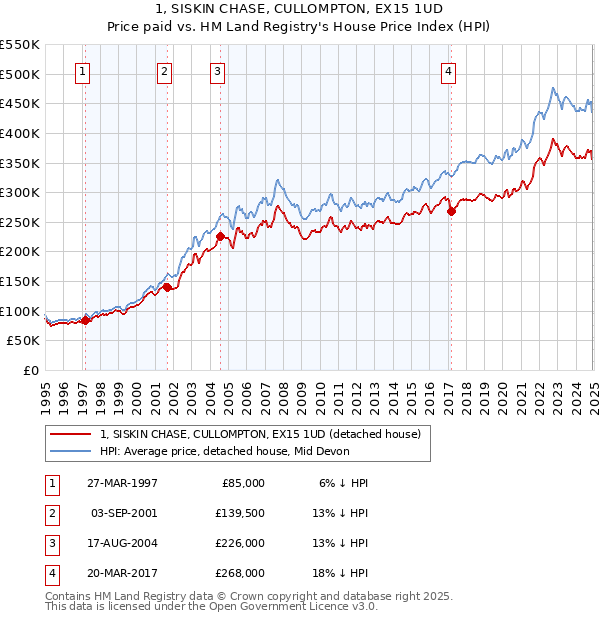 1, SISKIN CHASE, CULLOMPTON, EX15 1UD: Price paid vs HM Land Registry's House Price Index