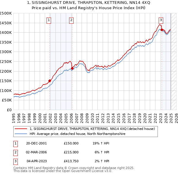 1, SISSINGHURST DRIVE, THRAPSTON, KETTERING, NN14 4XQ: Price paid vs HM Land Registry's House Price Index