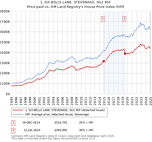 1, SIX BELLS LANE, STEVENAGE, SG2 9SF: Price paid vs HM Land Registry's House Price Index