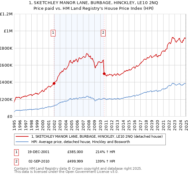 1, SKETCHLEY MANOR LANE, BURBAGE, HINCKLEY, LE10 2NQ: Price paid vs HM Land Registry's House Price Index