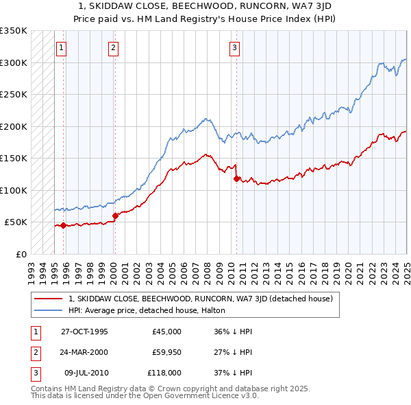 1, SKIDDAW CLOSE, BEECHWOOD, RUNCORN, WA7 3JD: Price paid vs HM Land Registry's House Price Index