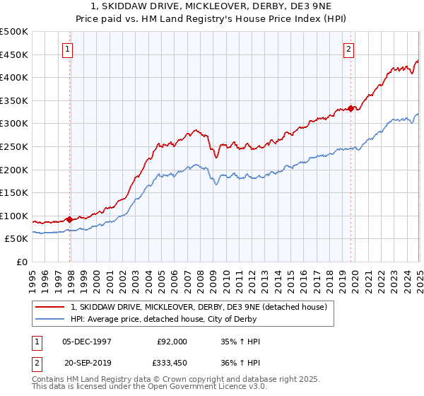 1, SKIDDAW DRIVE, MICKLEOVER, DERBY, DE3 9NE: Price paid vs HM Land Registry's House Price Index