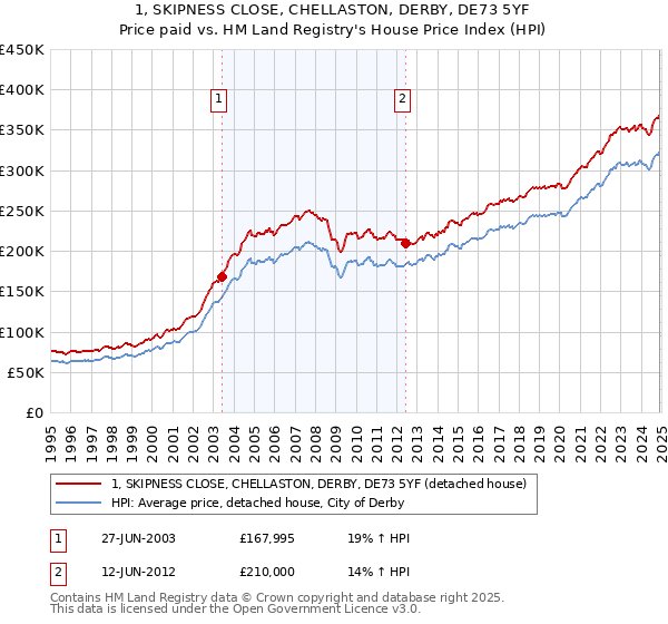 1, SKIPNESS CLOSE, CHELLASTON, DERBY, DE73 5YF: Price paid vs HM Land Registry's House Price Index