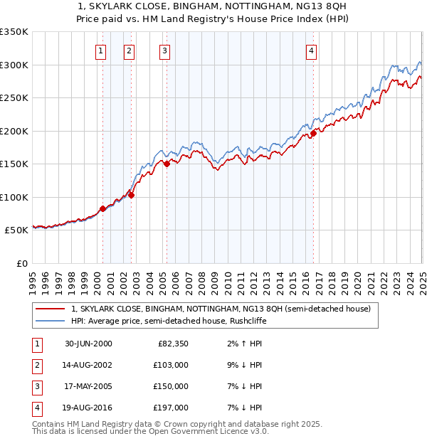 1, SKYLARK CLOSE, BINGHAM, NOTTINGHAM, NG13 8QH: Price paid vs HM Land Registry's House Price Index